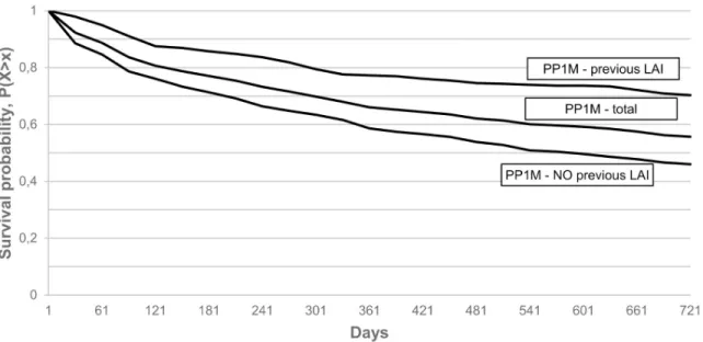 Fig 2. Kaplan-Meier survival of PP1M treated subgroups with 60 days grace period.
