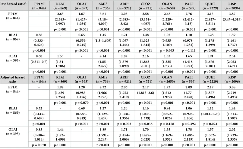 Table 4. Raw (unadjusted) and propensity score-adjusted pairwise comparisons of LAIs and oral treatments.