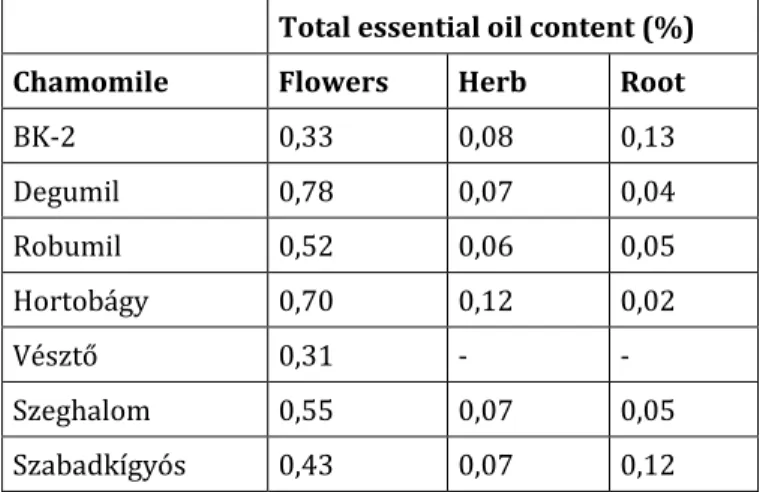 Table 1 Total essential oil content (%) of flowers, herbs and roots in cultivated and wild chamomile populations  Total essential oil content (%) 