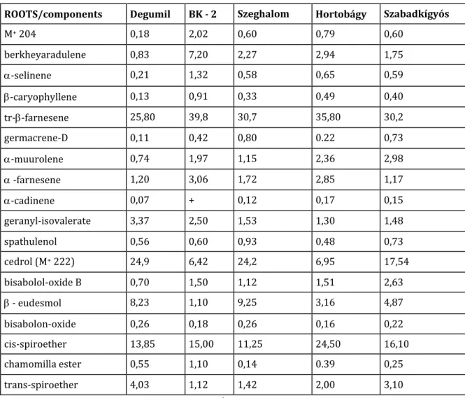 Table 4 Percentile distribution of oil components in the total essential oil of roots in cultivated and wild chamomile  populations 
