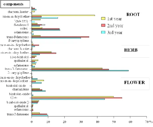 Figure 3 Percentile distribution of some components in essential oil of roots, herbs and flowers of wild chamomile  from Szabadkígyós (during 3 years) [40] 
