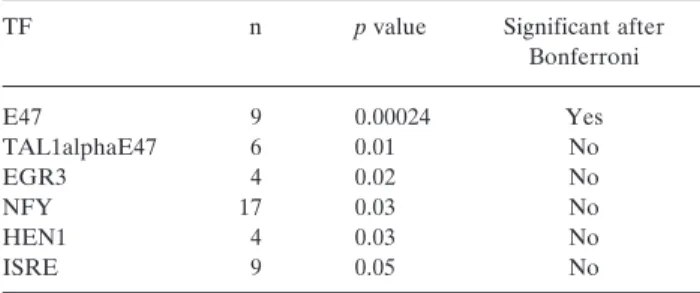 Table I. Over-represented transcription factor (TF)-binding sites before and after Bonferroni-correction.