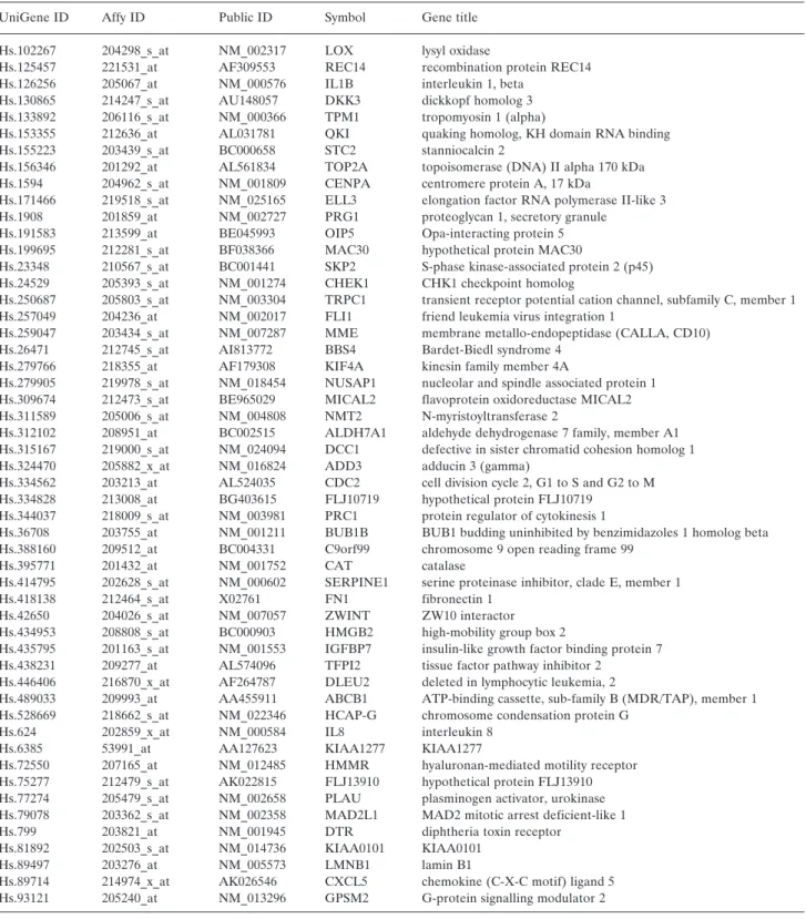 Table II. Genes associated with doxorubicin resistance in at least two different published gene lists.