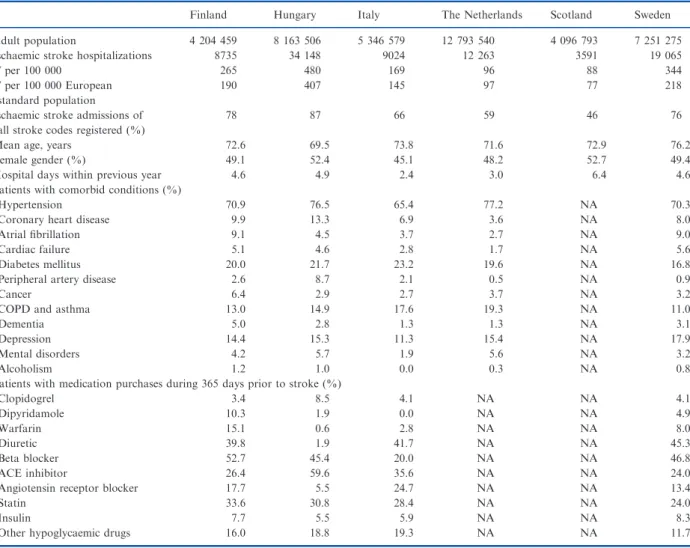 Table 1 Incidence and baseline characteristics of ischaemic stroke patients in six European countries: Finland, Hungary, Italy (Lazio Region and City of Turin), the Netherlands, Scotland and Sweden during the year 2007