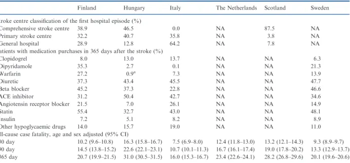 Table 2 Stroke centre classiﬁcation, medication and case fatality of patients admitted to a hospital due to ischaemic stroke in six European countries and regions in 2007 (Italy: Lazio Region and City of Turin)