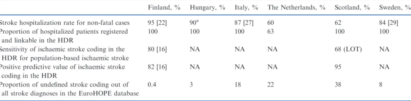 Table 3 Selection of patients to the EuroHOPE database factors which may decrease the coverage of ischaemic stroke cases in the registers of the EuroHOPE countries (percentages of cases)