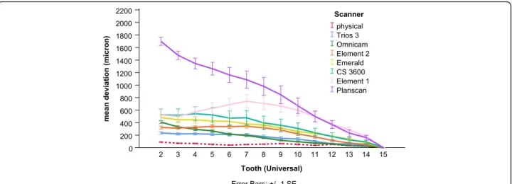 Fig. 3 Comparison of the mean complex deviation measured in 3D between scanners as a function of the tooth number
