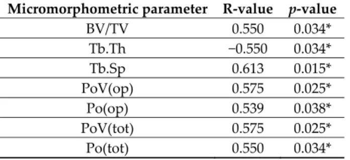 Table  3.  R‐  and  p‐values  of  Spearmanʹs  rank‐order  correlation  between  micromorphometric  parameters obtained from the CBCT and micro‐CT data. 