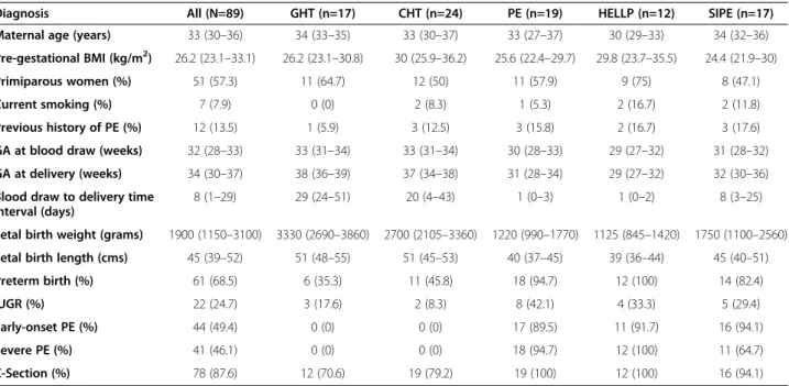 Table 2 Results of PlGF and fetal flow tests, by outcome and diagnosis (N=89)
