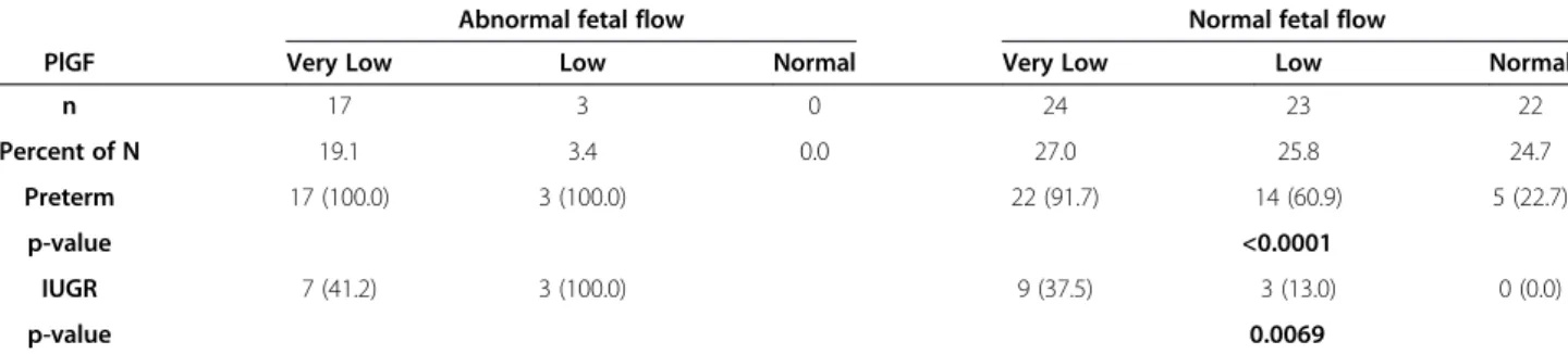Table 3 Adverse fetal outcomes by fetal flow (abnormal, normal) and PlGF (normal, low, very low) results (N=89)