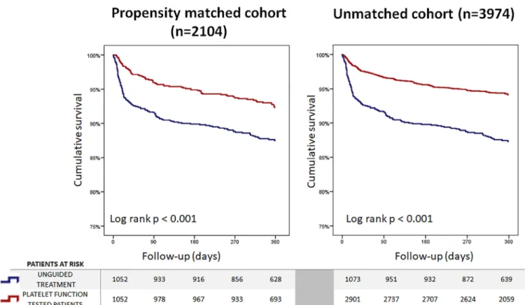 Figure 3. Kaplan–Meier curves of survival comparing platelet function test–guided versus unguided treated myocardial infarction cases assessed in the PS- PS-adjusted sample and in the whole cohort.