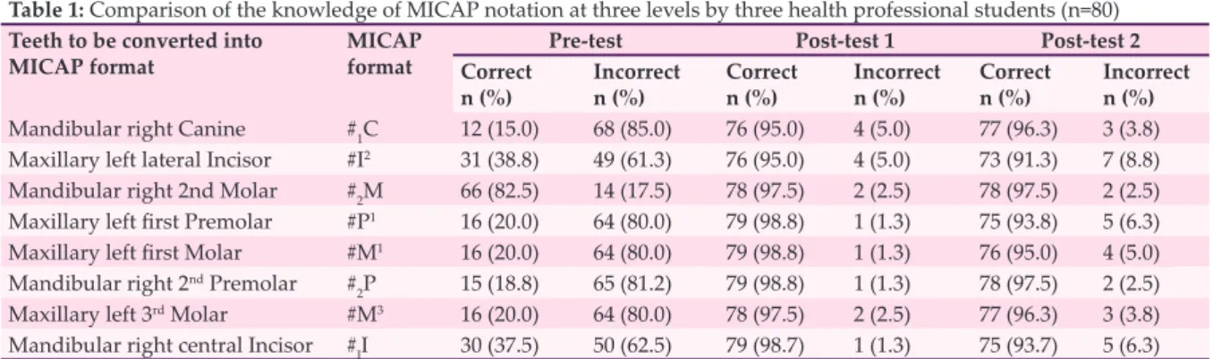 Table 1: Comparison of the knowledge of MICAP notation at three levels by three health professional students (n=80)  Teeth to be converted into 