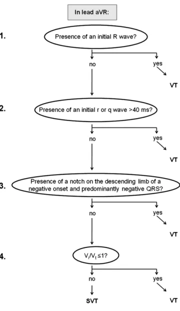 Figure 1 shows the lead aVR Vereckei algorithm, which contains two new criteria: 1) the v i /v t criterion based on the estimation of initial (v i ) and terminal (v t ) ventricular activation velocity ratio (v i /v t ) and 2) the presence of an initial R w