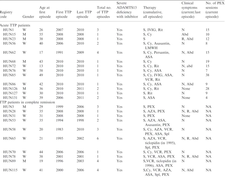 Table 1 Clinical data of the 23 patients with thrombotic thrombocytopenic purpura