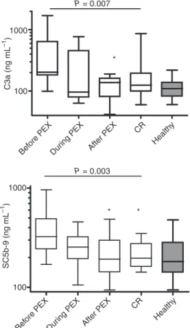 Table 2 Complement protein and activation product levels of the study groups