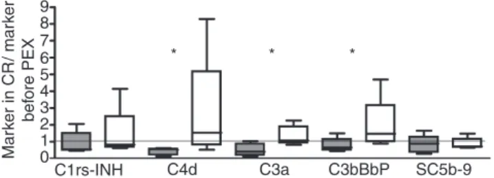 Table 3 Correlation between complement activation product concentrations in the samples of patients with acute TTP, before the initiation of PEX-series (n = 13)