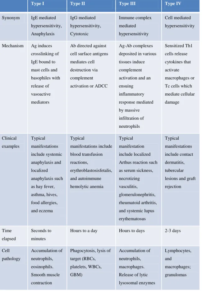 Table 1. Characteristics of the four classical types of hypersensitivity reactions. 