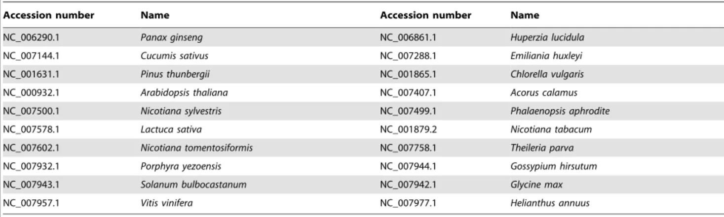 Table 2. The initial number of sequence reads and the ones matching the chloroplast genome collection.