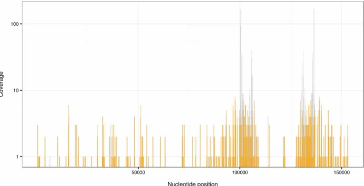 Figure 3. The cumulative distribution of plant DNA amount for over 900 subjects. It (black dots) can be fitted with log-normal distribution (red curve) above the sensitivity cutoff (0.35)