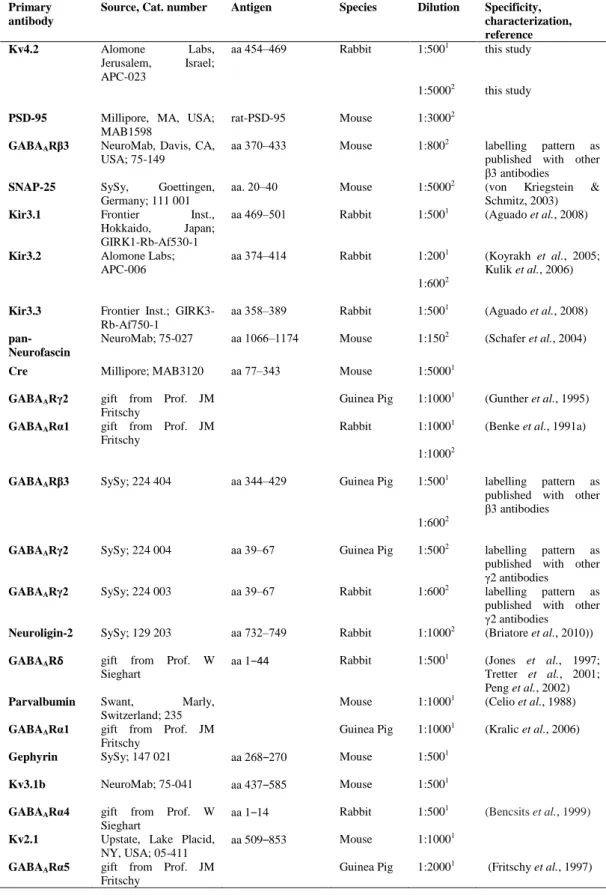 Table  1.  Primary  antibodies  used  in  the  immunoreactions  and  reference  to  their  specificity
