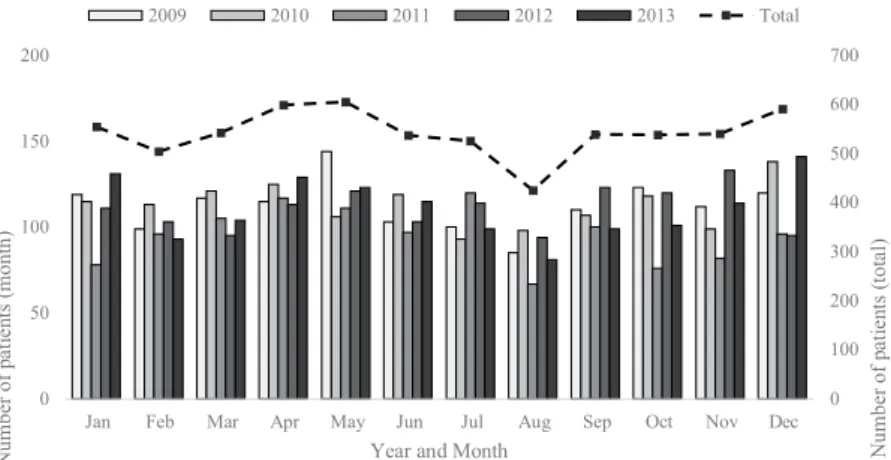 Figure 1.  The monthly and aggregated number of patients for each month in all years. Monthly number of  patients (left axis) and aggregated number of patients for each month in all years (right axis)