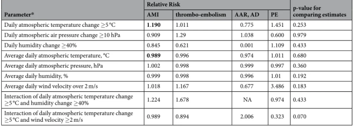 Table 3.  Relative risk estimates for atmospheric parameters from Poisson model to estimate daily event counts  of different AVCDs (AMI: n = 5,221; thromboembolism: n = 1,211; AAR, AD: n = 28; PE: n  = 63)