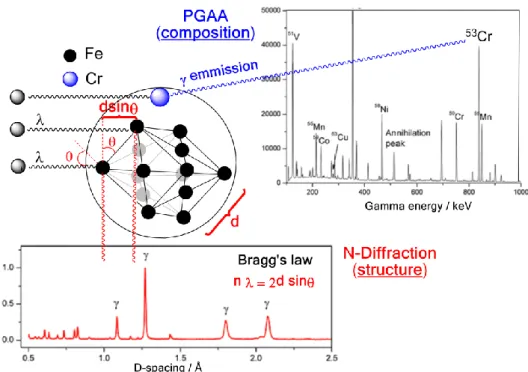 Figure  2.  Schematic  of  simultaneous  prompt  gamma  activation  analysis  (PGAA)  and  neutron  diffraction  measurements  carried  out