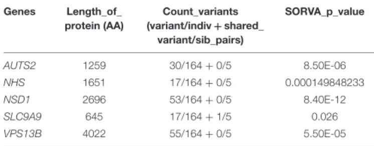 TABLE 3 | Genes with an unexpectedly high number of rare variants. Genes Length_of_ protein (AA) Count_variants(variant/indiv+ shared_ variant/sib_pairs) SORVA_p_value AUTS2 1259 30/164 + 0/5 8.50E-06 NHS 1651 17/164 + 0/5 0.000149848233 NSD1 2696 53/164 +