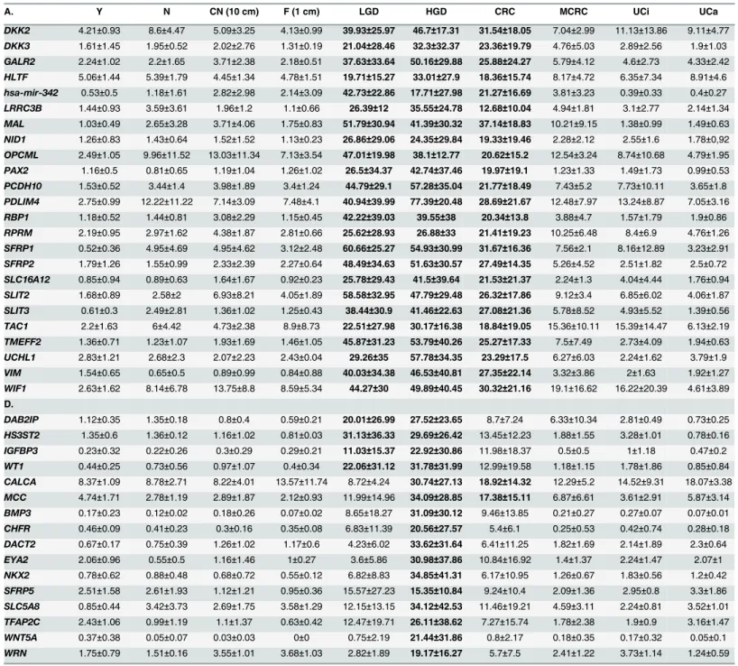 Table 3. ( Continued ) A. Y N CN (10 cm) F (1 cm) LGD HGD CRC MCRC UCi UCa DKK2 4.21±0.93 8.6±4.47 5.09±3.25 4.13±0.99 39.93±25.97 46.7±17.31 31.54±18.05 7.04±2.99 11.13±13.86 9.11±4.77 DKK3 1.61±1.45 1.95±0.52 2.02±2.76 1.31±0.19 21.04±28.46 32.3±32.37 23