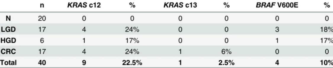 Table 4. Frequency and percentage of KRAS and BRAF mutations in normal (N), low-grade dysplasia (LGD), high-grade dysplasia (HGD) and colorectal cancer (CRC) samples.