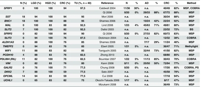 Table 5. Comparison of performance of top genes in our study and previous single gene studies.