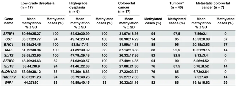 Table 1. Methylation status and frequency of top 10 hypermethylated genes in tumor samples