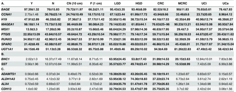 Table 3. Mean DNA methylation levels for hypermethylated genes sorted by group.