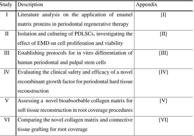 Table 1: Summary of literature review, clinical- and in vitro studies 