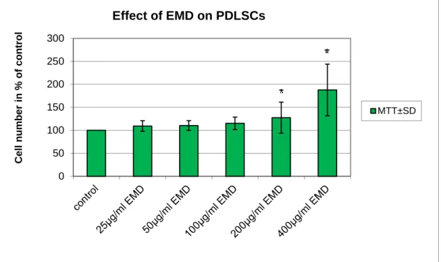 Fig 7. Effect of Enamel Matrix Derivative (EMD) on Periodontal Ligament Stem Cells (PDLSCs), MTT  analysis