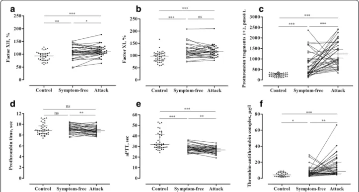 Fig. 1 Evaluation of coagulation parameters in symptom-free periods and during attacks in the same C1-INH-HAE patients(Panels a-f)