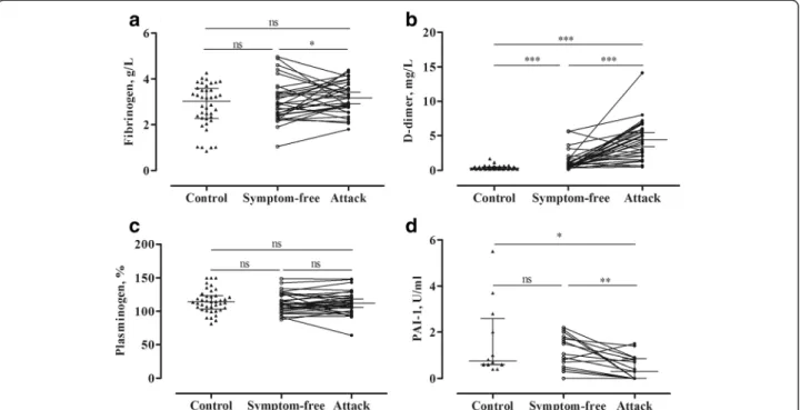 Fig. 2 Analysis of the proteins and markers of fibrinolysis in symptom-free periods and during attacks in the same C1-INH-HAE patients (Panels a-d)