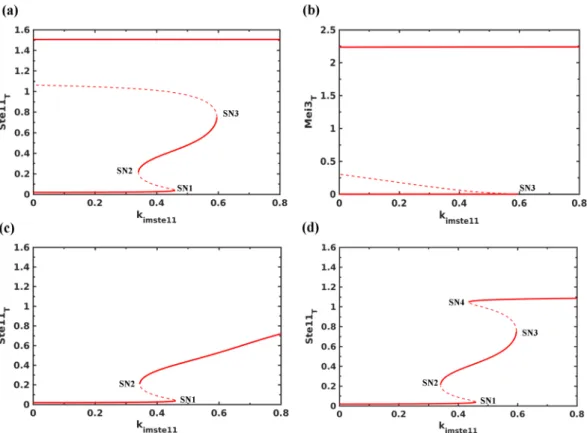 Figure 3.  Bifurcation analysis of Ste11-Mei2-Pat1 subsystem. The effect of increasing the nuclear import rate of  Ste11 (k imste11 ) under nitrogen rich conditions (Tor2  =  1, PKA  =  1) on (a) Ste11 T , (b) Mei3 T , (c) in the absence of  PheS (k sphe =