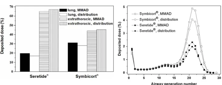 Fig. 3. Regional (left panel) and airway generation number specific (right panel) deposited doses as a percentage of the  metered dose in case of Seretide ®  Diskus ®  and Symbicort ®  Turbuhaler ®  if either MMAD or the whole size distribution is  taken i