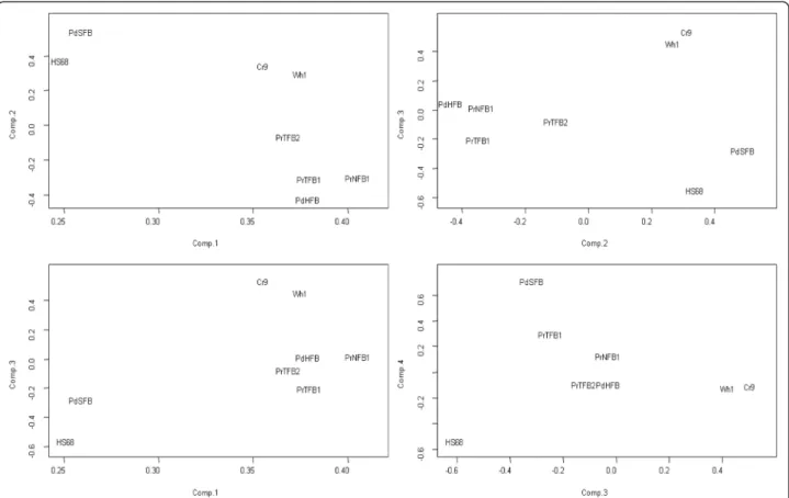 Fig. 1 Overview of the transcriptional change during the confrontation with tumor cells in the eight fibroblast samples