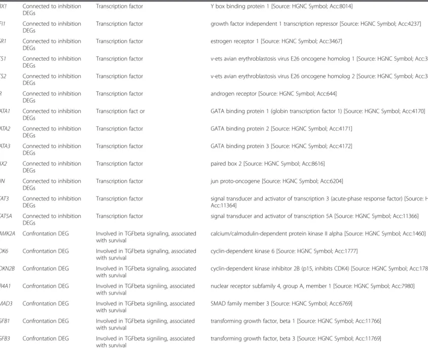 Table 1 Genes with potentially broad impact on the confrontation and the inhibitory capacity (Continued) YBX1 Connected to inhibition