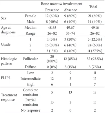 Table 1: Clinicopathological data of follicular lymphomas studied.