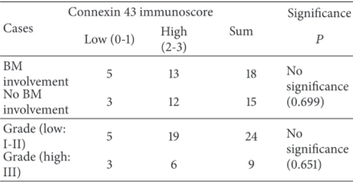 Table 2: Connexin 43 protein expression in relation to bone marrow (BM) involvement and grade of follicular lymphomas.