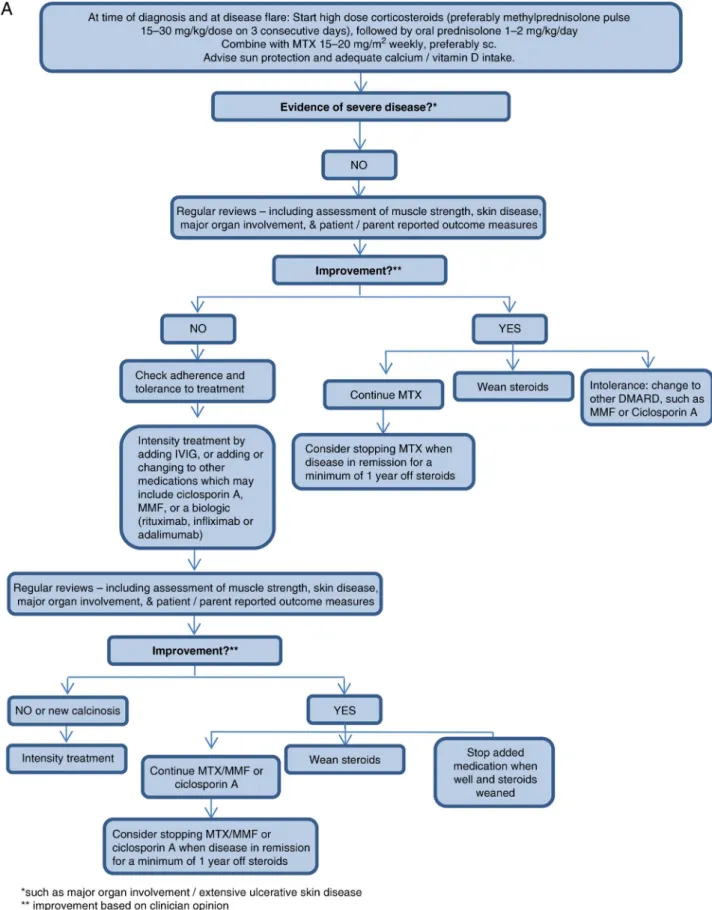 Figure 1A Flow chart for the treatment of mild/moderate disease in newly diagnosed and refractory patients with juvenile dermatomyositis (JDM).