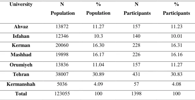 Table 2 The number and the rate of the total and the selected population at the selected  universities in Iran  University N  Population %  Population  N  Participants %   Participants   Ahvaz 17831 11.27  153  11.23  Isfahan 11764 10.3  161  10.01  Kerman
