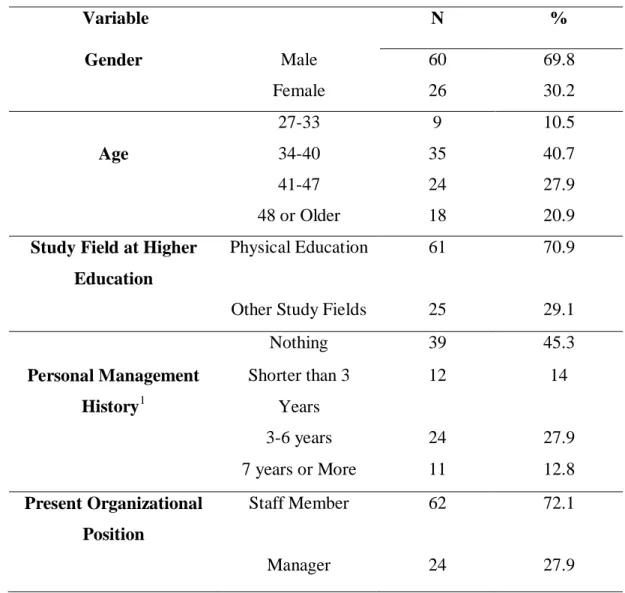 Table 4 Some demographic and social characteristics of the Iranian sport staff members  participated in the study 