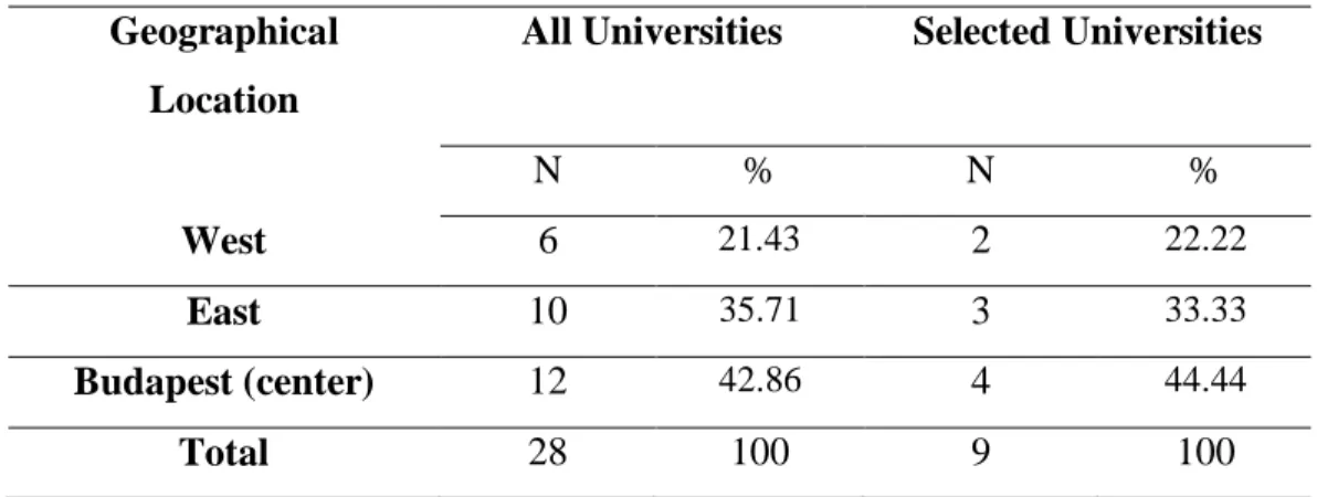 Table  5  The  number  and  the  rate  of  the  total  and  selected  universities  in  Hungary  according to geographical location 