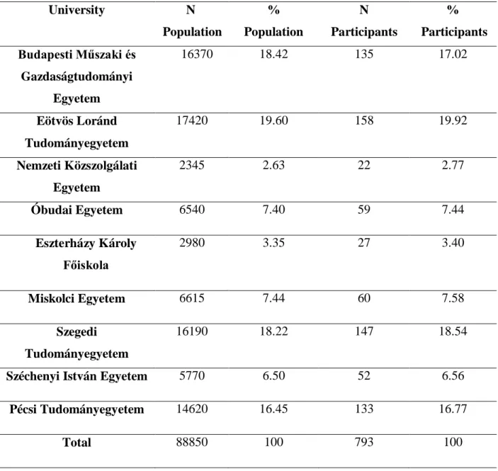Table 6 The number and the rate of the total and the selected population at the selected  universities in Iran  University N  Population %   Population  N   Participants  %   Participants  Budapesti Műszaki és  Gazdaságtudományi  Egyetem    16370  18.42  1