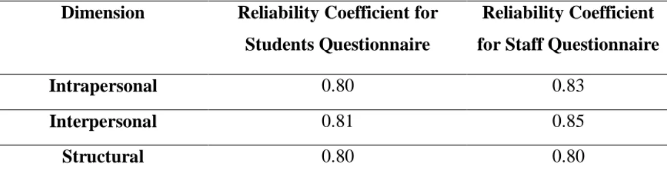 Table 9 Reliability of the questionnaire dimensions  Dimension  Reliability Coefficient for 