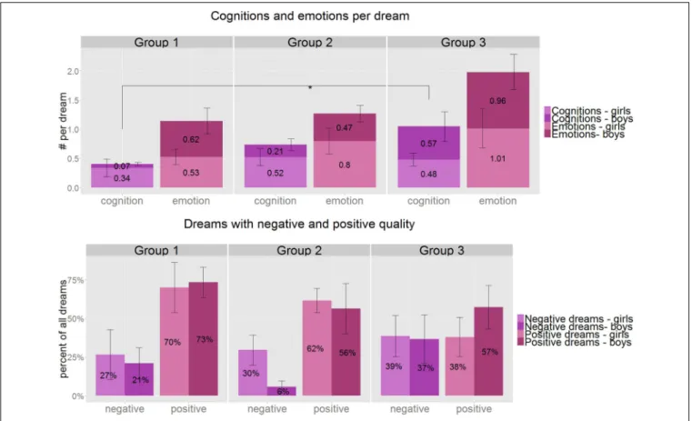 FIGURE 5 | Above: the average number of cognitive verbs and emotions per dream by gender and age group